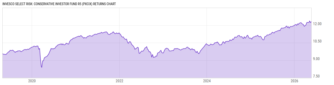 Returns Chart