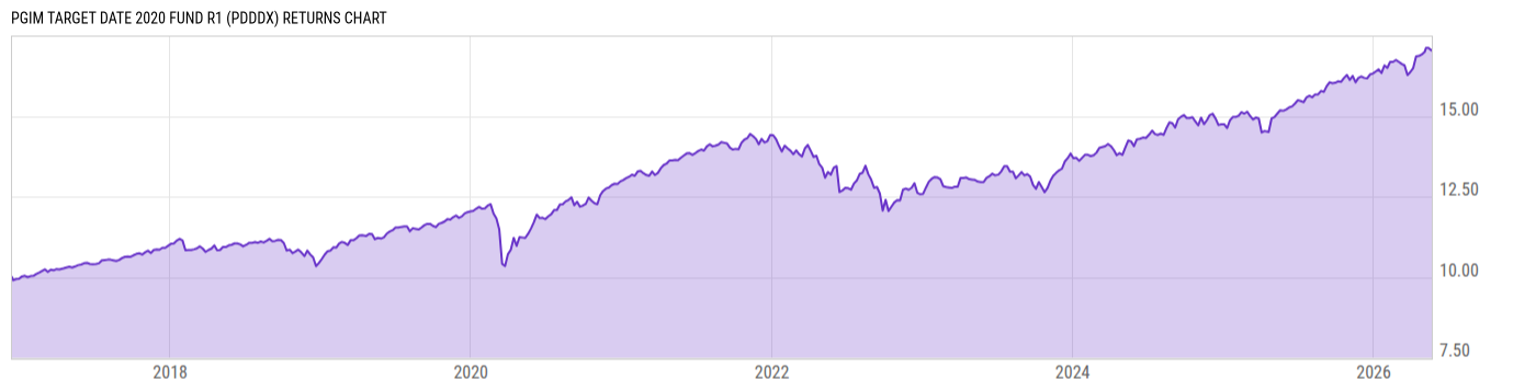 Returns Chart