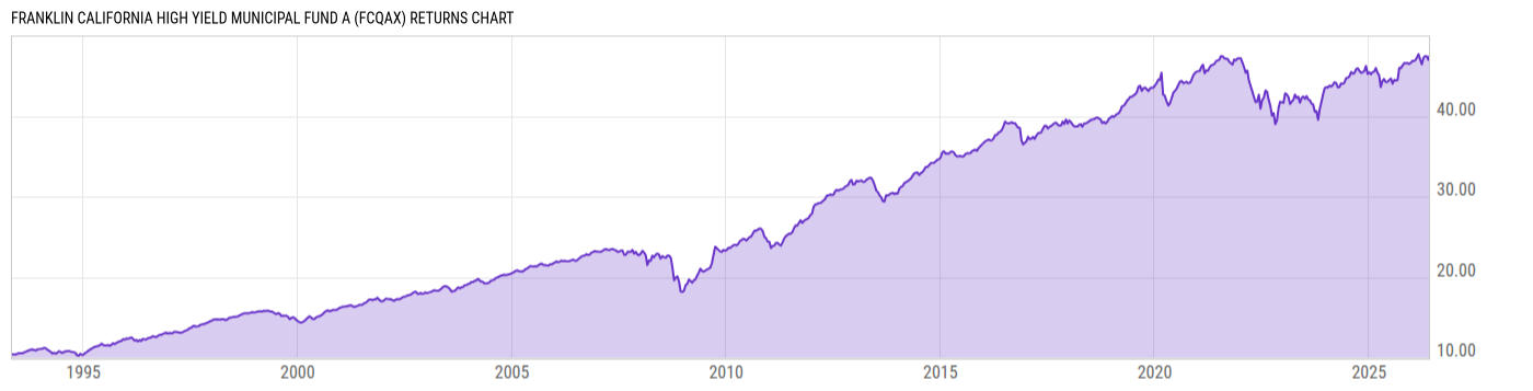 Returns Chart