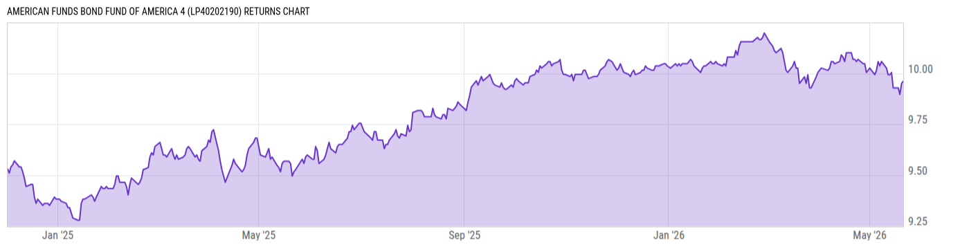 Returns Chart