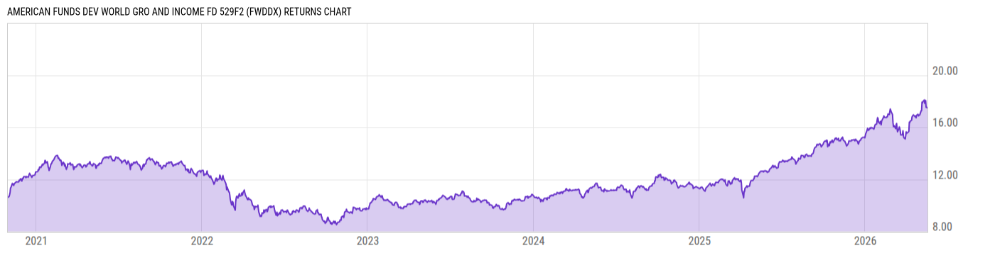 Returns Chart