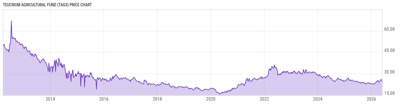 Price Chart