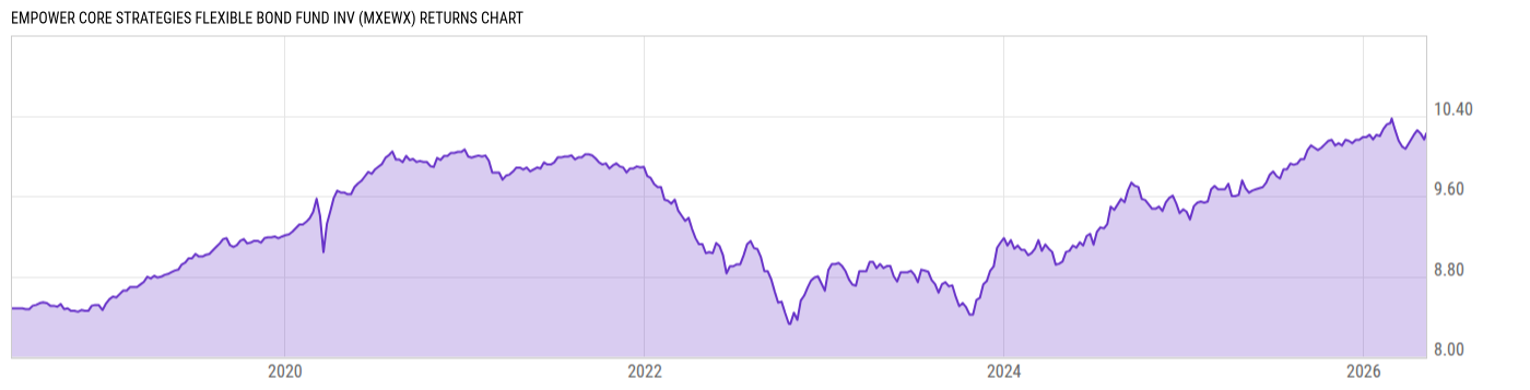 Returns Chart