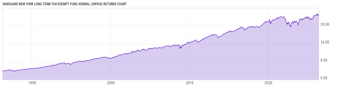 Returns Chart