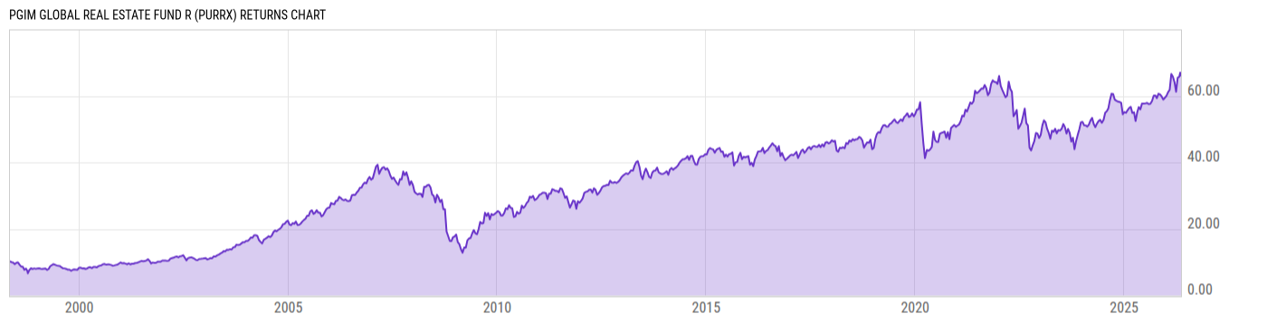 Returns Chart