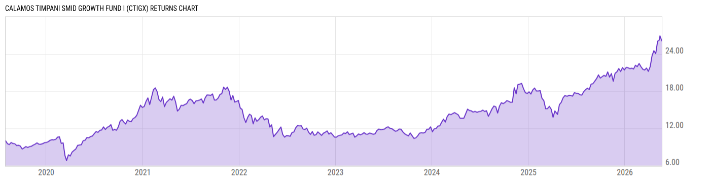 Returns Chart