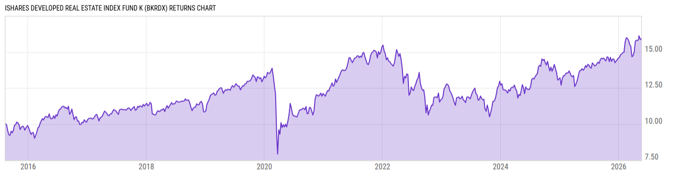 Returns Chart