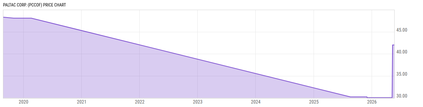 Price Chart
