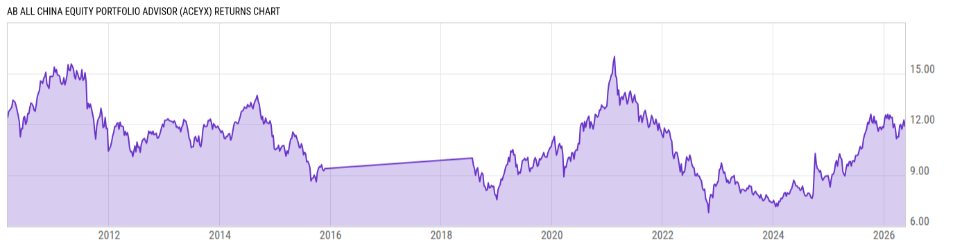Returns Chart