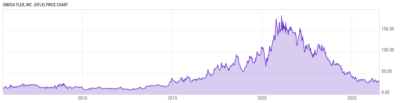 Price Chart