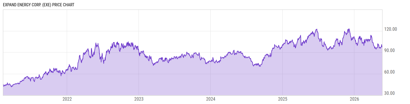 Price Chart
