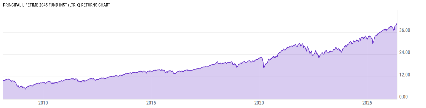 Returns Chart