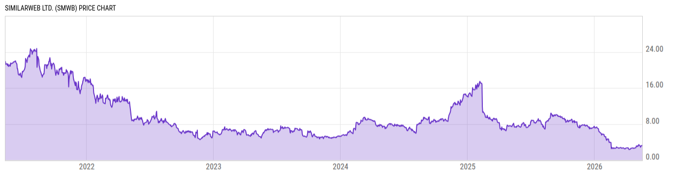 Price Chart