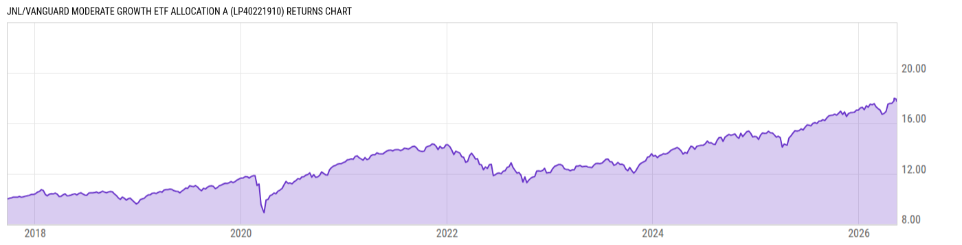 Returns Chart