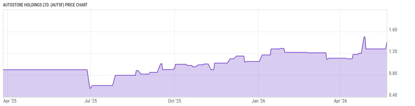 Price Chart