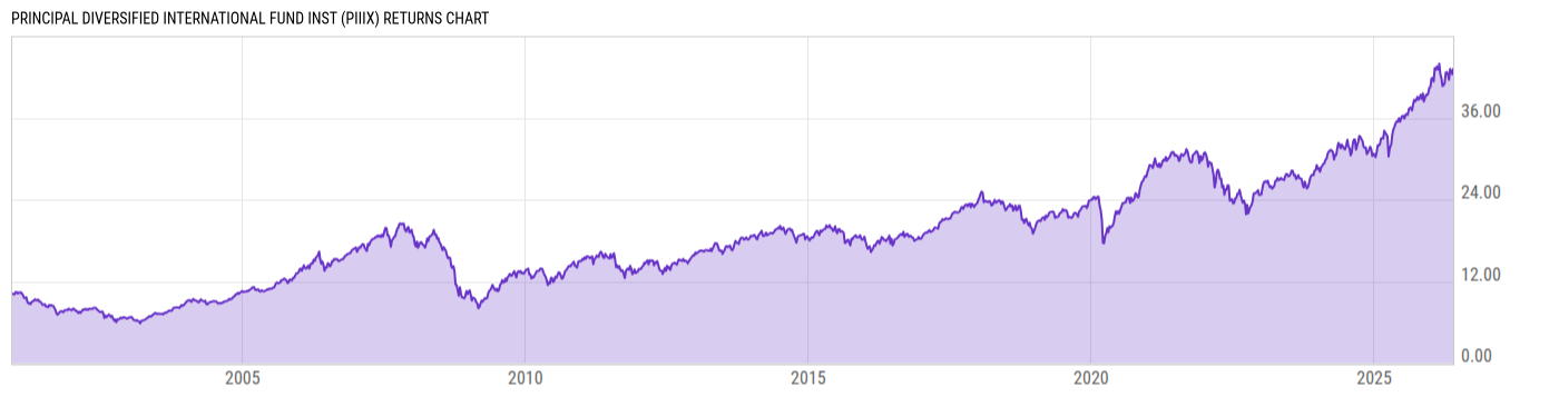 Returns Chart