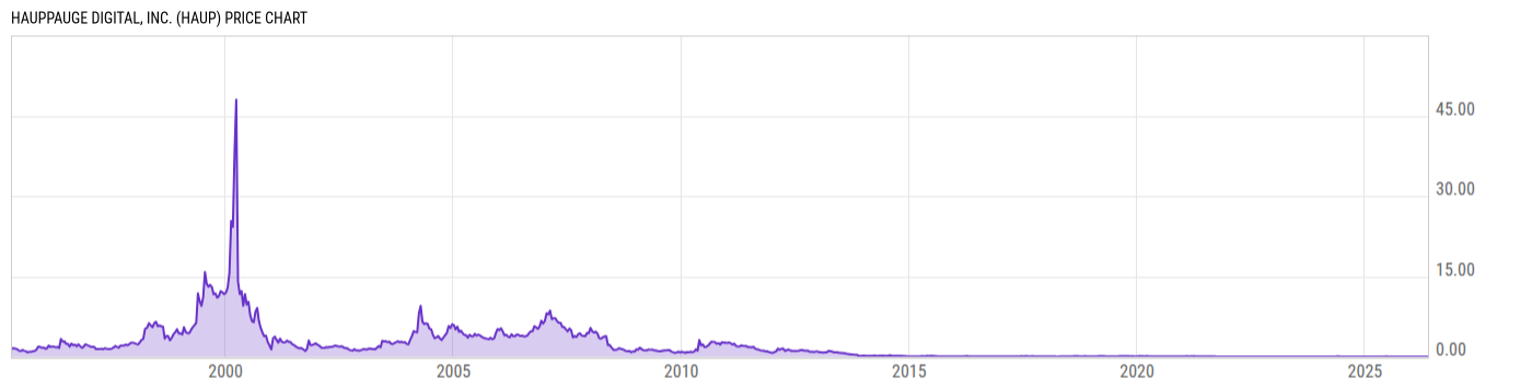 Price Chart
