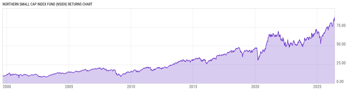 Returns Chart