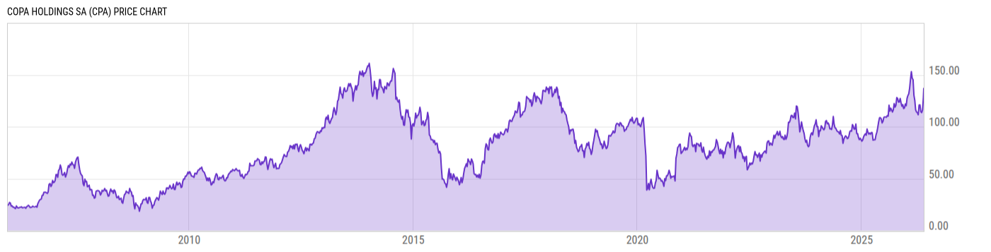Price Chart
