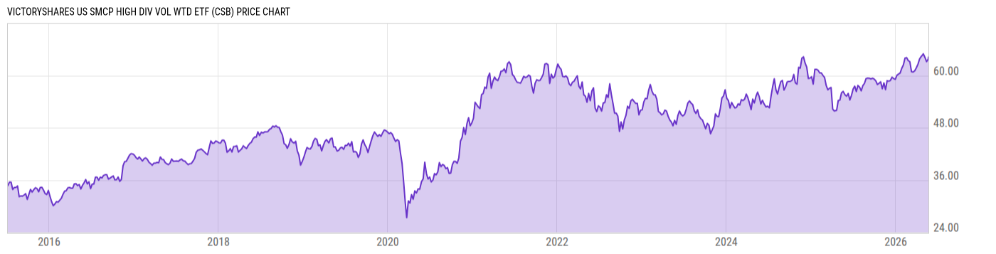 Price Chart