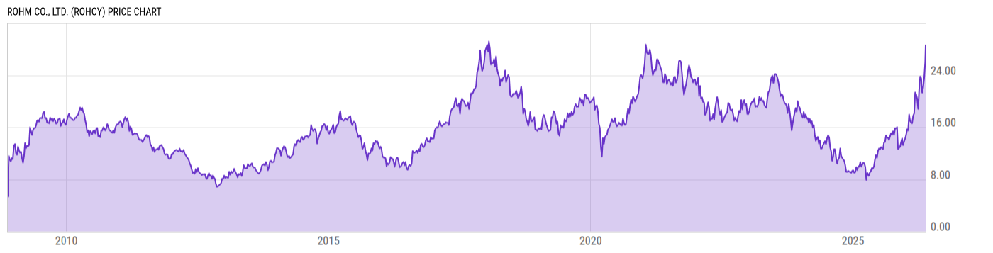 Price Chart
