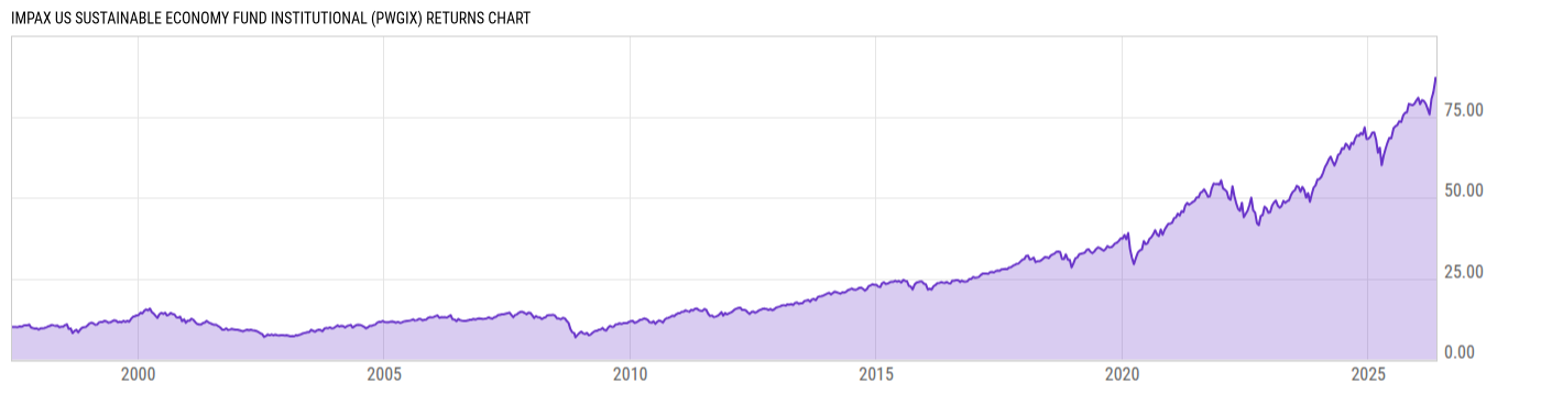 Returns Chart