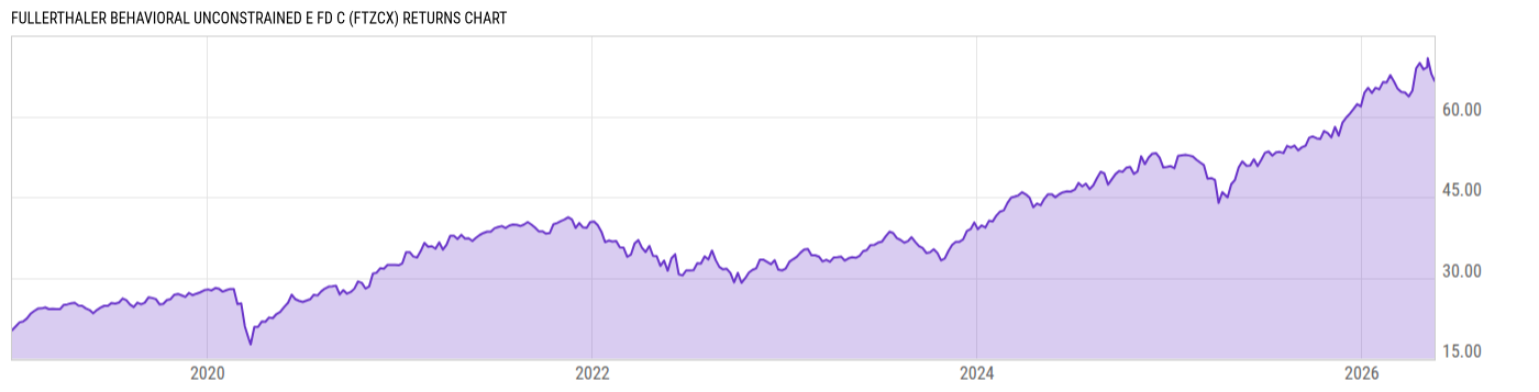 Returns Chart