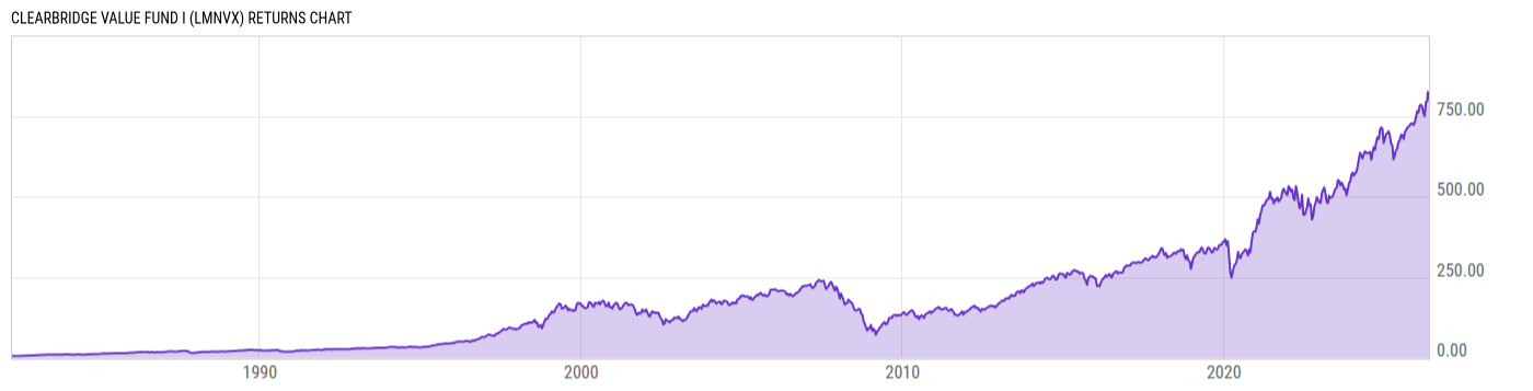 Returns Chart
