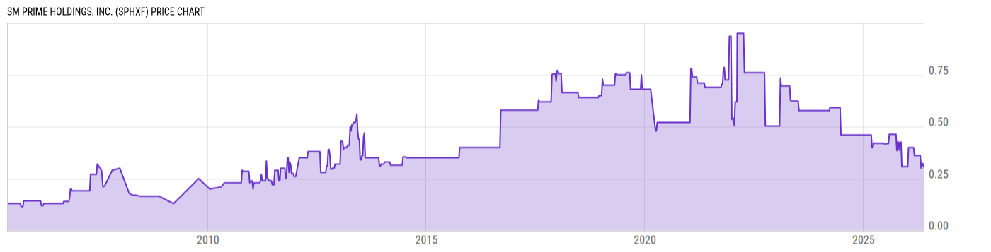 Price Chart