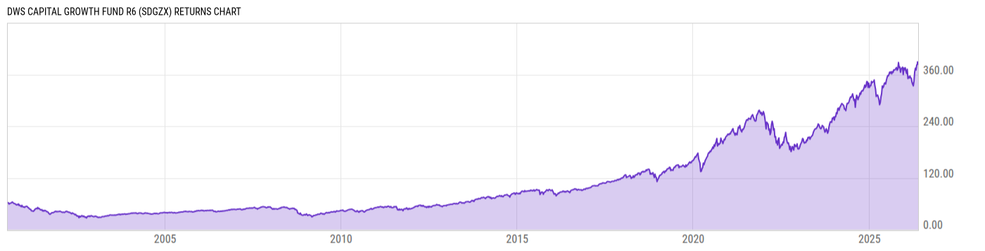 Returns Chart