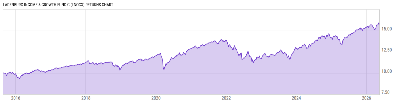 Returns Chart
