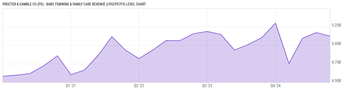 Level Chart