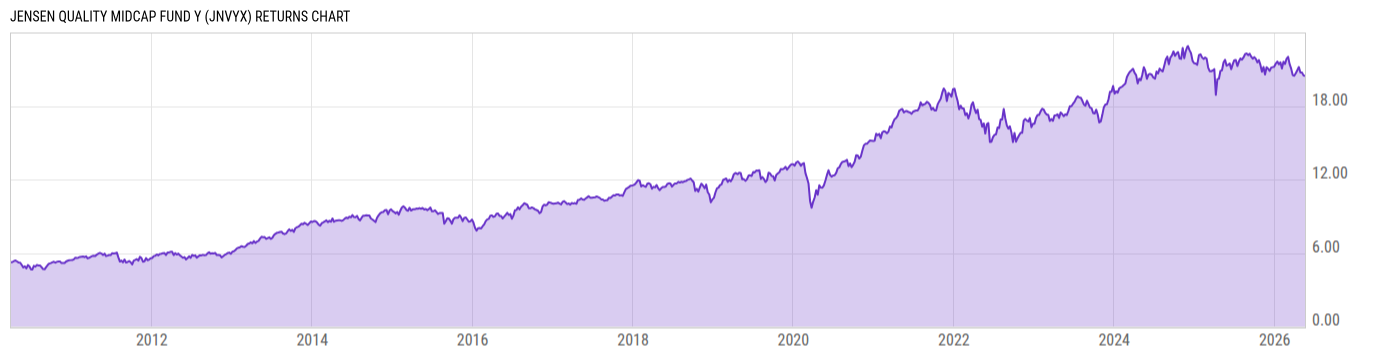 Returns Chart