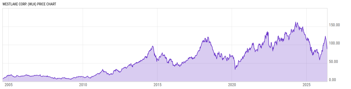 Price Chart
