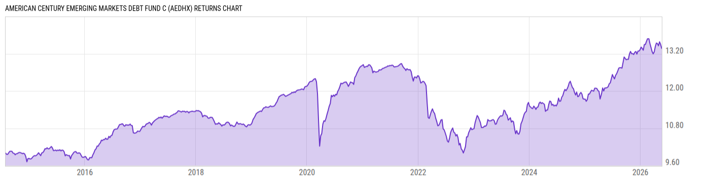 Returns Chart