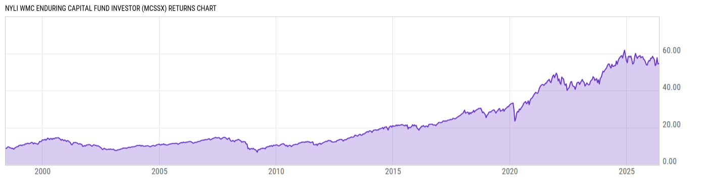 Returns Chart