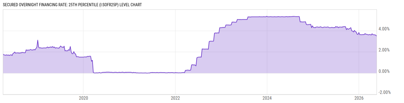 Level Chart