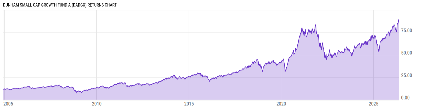Returns Chart
