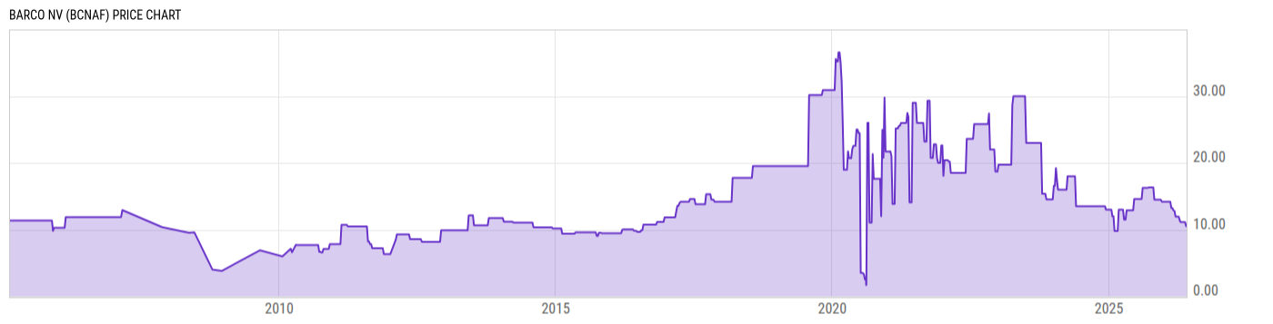 Price Chart