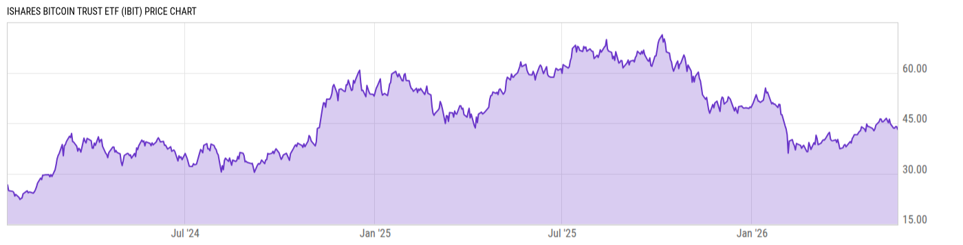 Price Chart