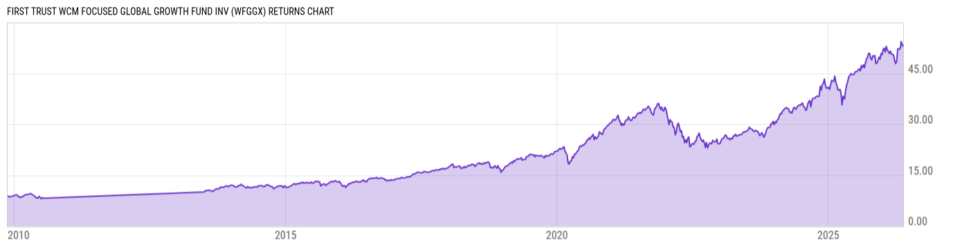 Returns Chart