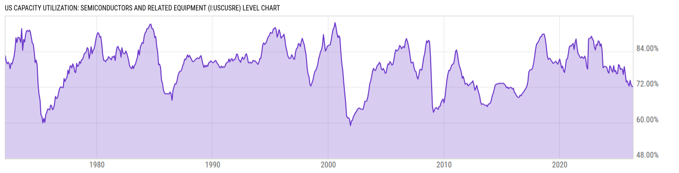 Level Chart