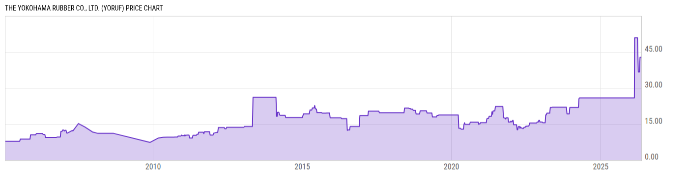 Price Chart