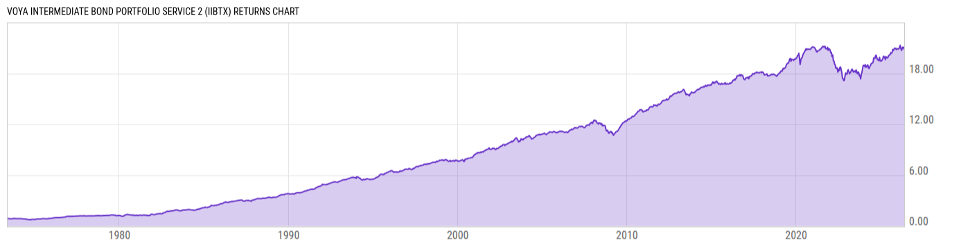 Returns Chart