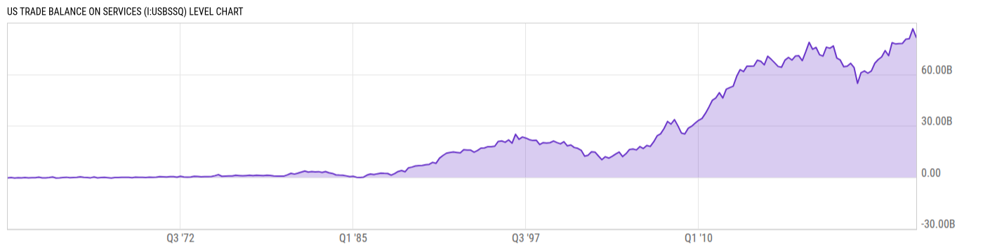 Level Chart