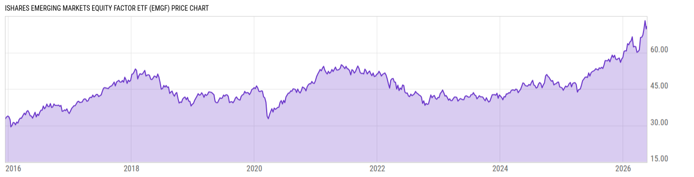 Price Chart
