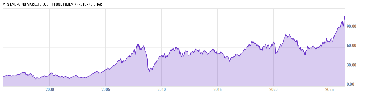 Returns Chart