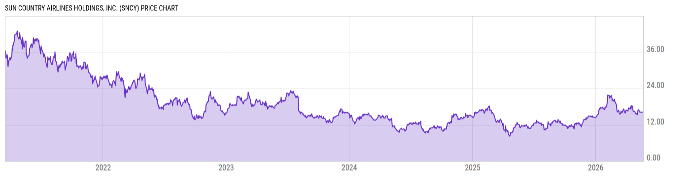 Price Chart