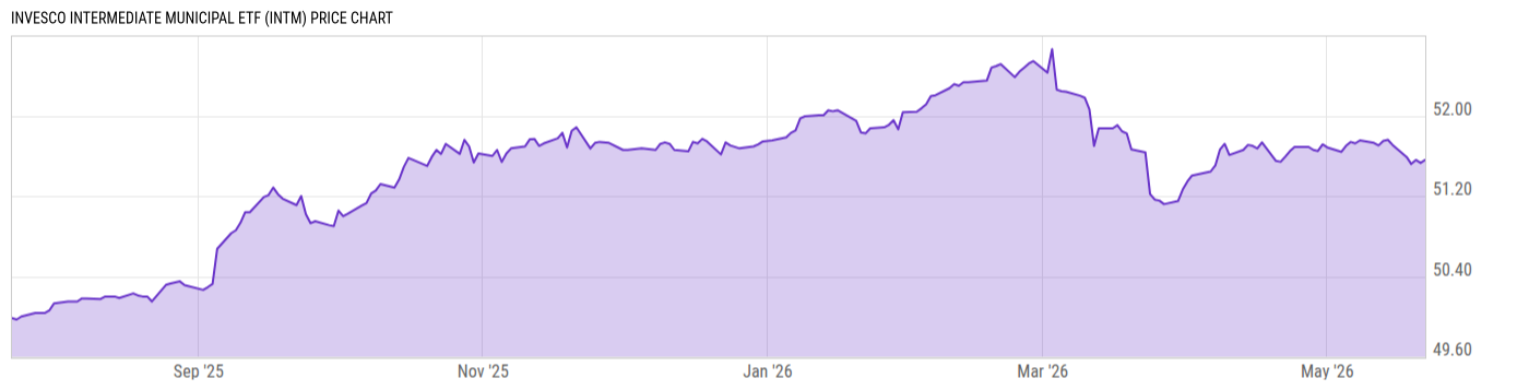 Price Chart