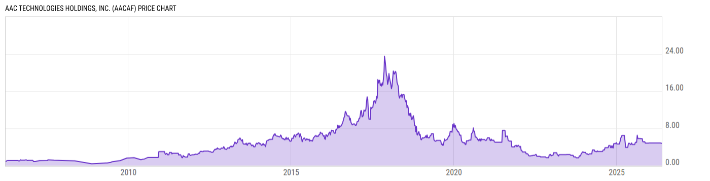 Price Chart